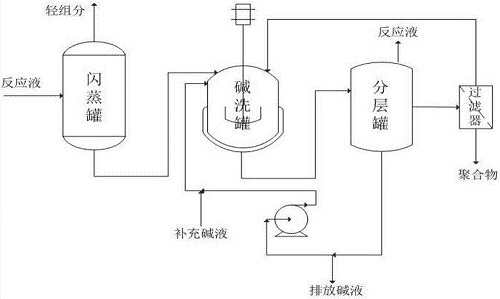 一种用于乙烯选择性齐聚生产线性α-烯烃的生产装置及生产工艺